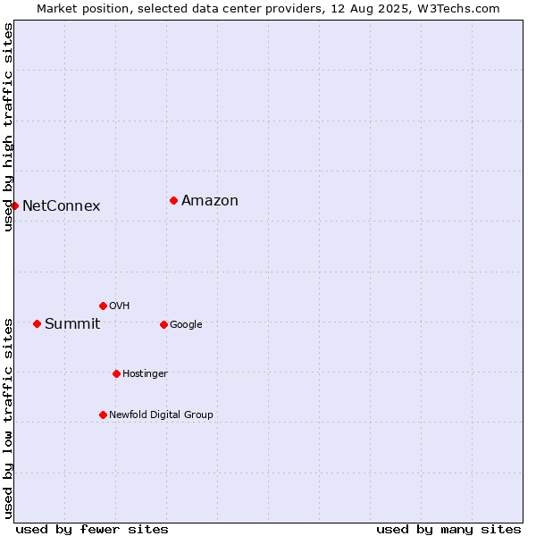 Market position of Amazon vs. Summit vs. NetConnex