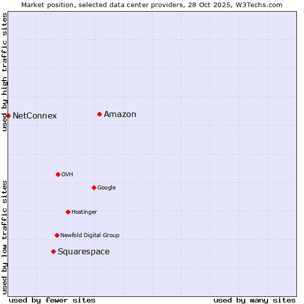 Market position of Amazon vs. Squarespace vs. NetConnex