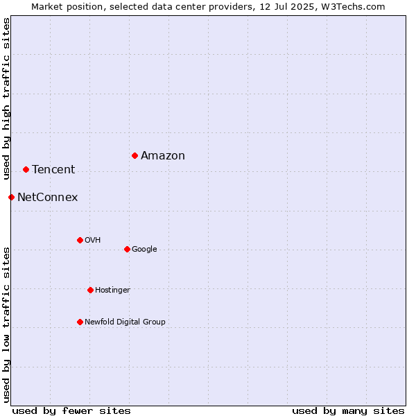 Market position of Amazon vs. Tencent vs. NetConnex