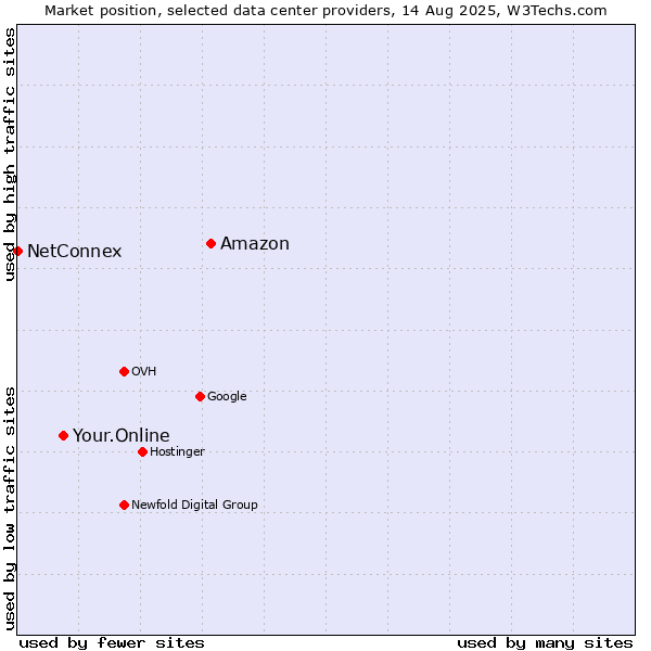 Market position of Amazon vs. Your.Online vs. NetConnex