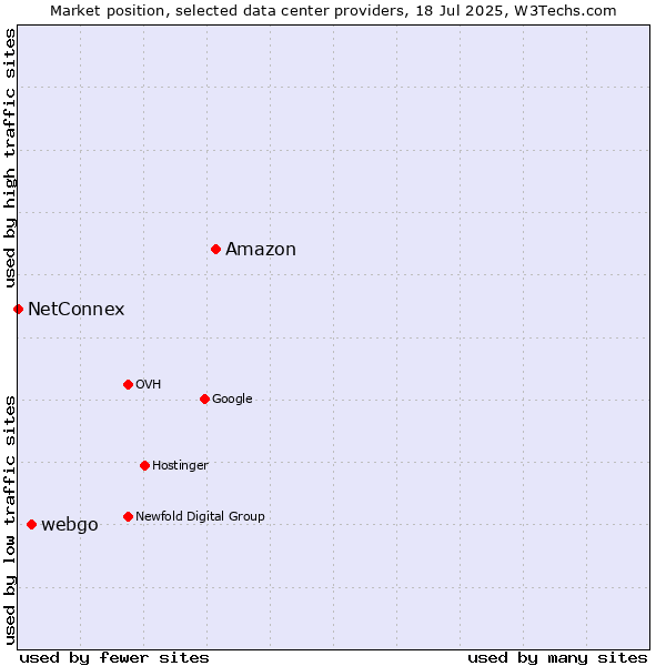 Market position of Amazon vs. webgo vs. NetConnex