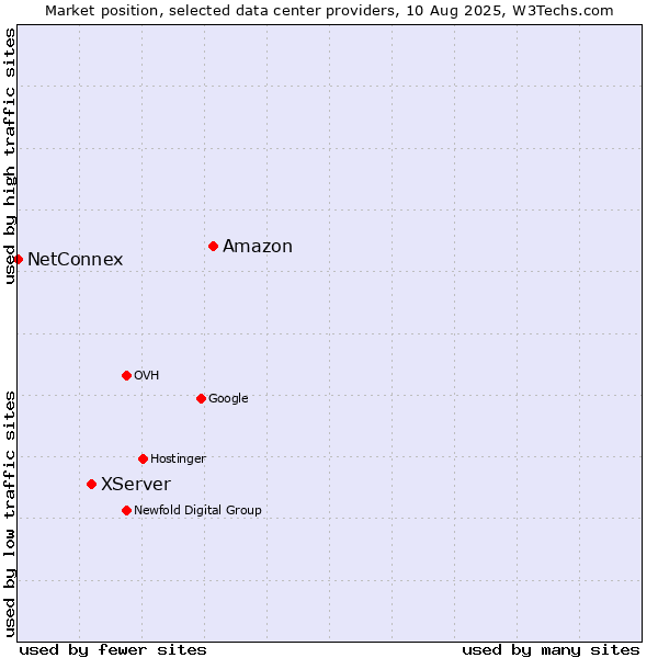 Market position of Amazon vs. XServer vs. NetConnex