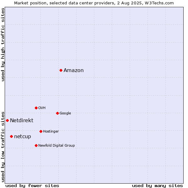 Market position of Amazon vs. netcup vs. Netdirekt