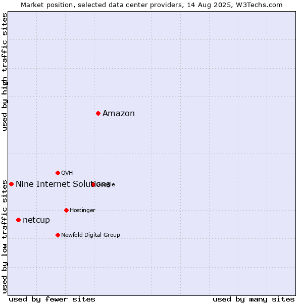Market position of Amazon vs. netcup vs. Nine Internet Solutions