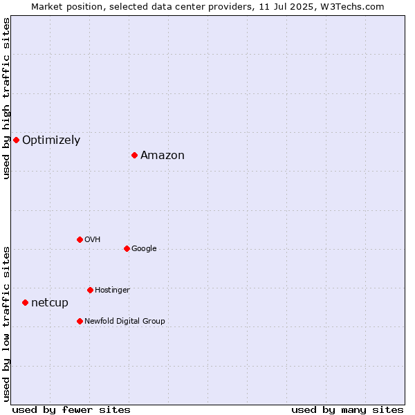 Market position of Amazon vs. netcup vs. Optimizely