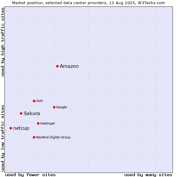 Market position of Amazon vs. Sakura vs. netcup