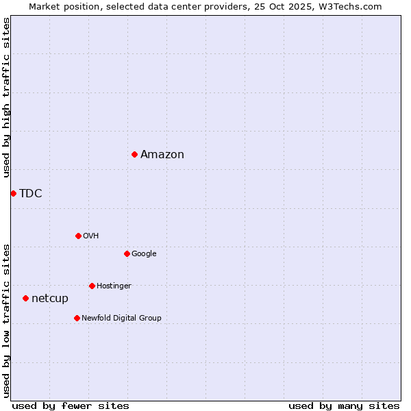 Market position of Amazon vs. netcup vs. TDC