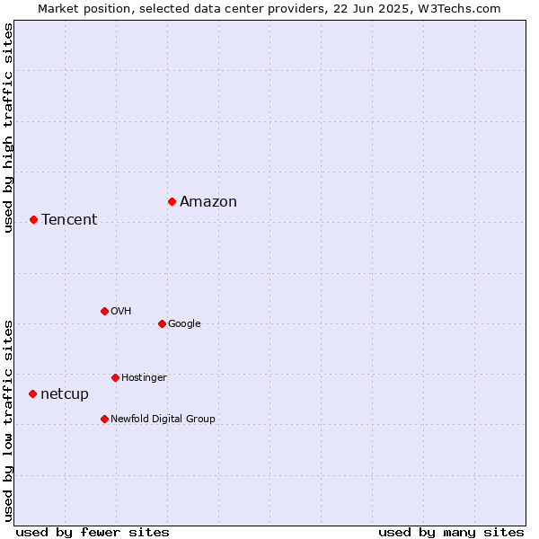 Market position of Amazon vs. Tencent vs. netcup