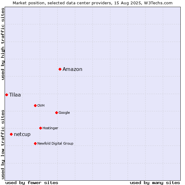 Market position of Amazon vs. netcup vs. Tilaa