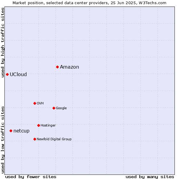 Market position of Amazon vs. netcup vs. UCloud