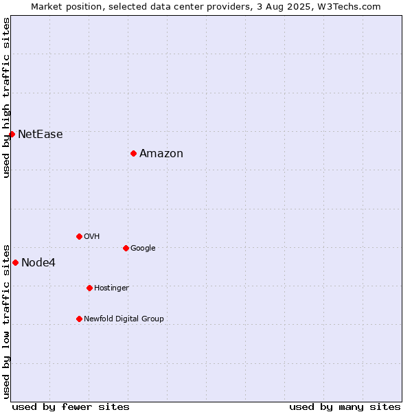 Market position of Amazon vs. Node4 vs. NetEase