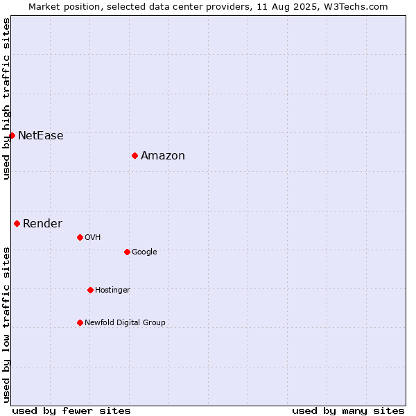 Market position of Amazon vs. Render vs. NetEase