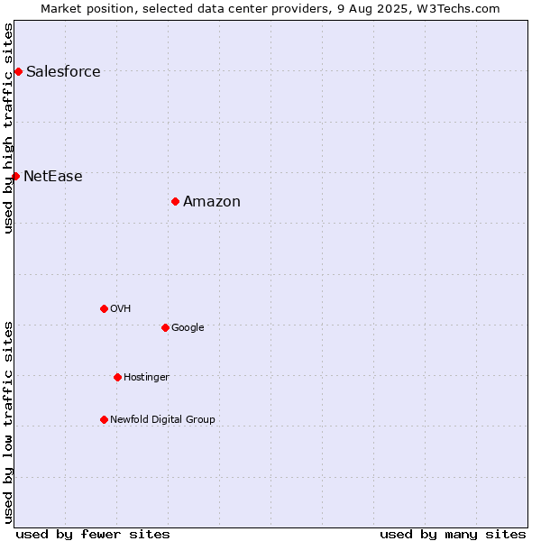 Market position of Amazon vs. Salesforce vs. NetEase