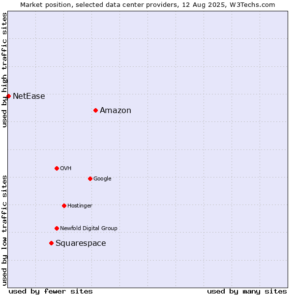 Market position of Amazon vs. Squarespace vs. NetEase