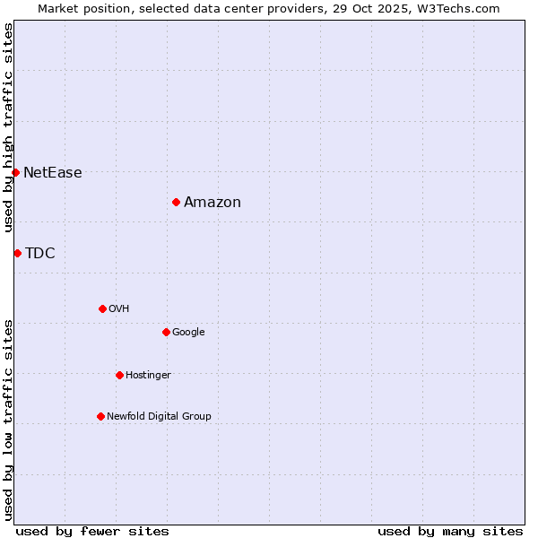 Market position of Amazon vs. TDC vs. NetEase