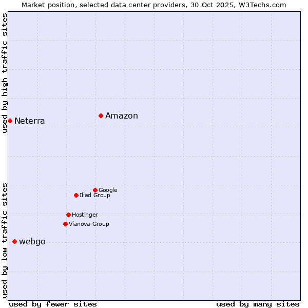 Market position of Amazon vs. webgo vs. Neterra
