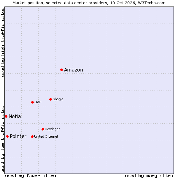 Market position of Amazon vs. Pointer vs. Netia