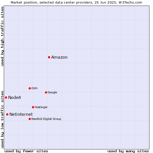 Market position of Amazon vs. Netinternet vs. Node4