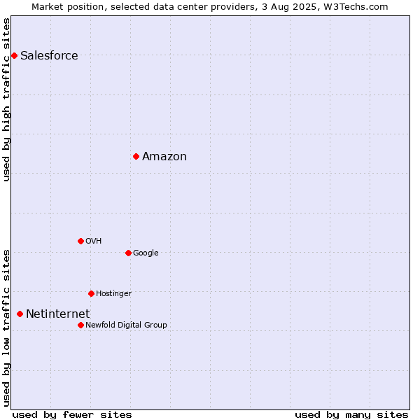 Market position of Amazon vs. Netinternet vs. Salesforce