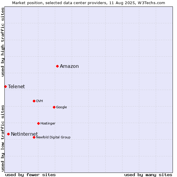 Market position of Amazon vs. Netinternet vs. Telenet