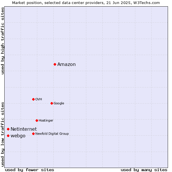 Market position of Amazon vs. webgo vs. Netinternet