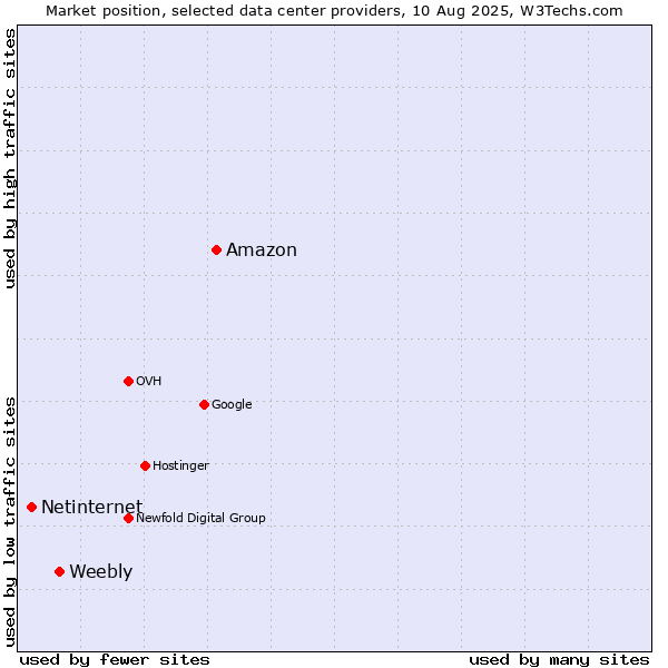 Market position of Amazon vs. Weebly vs. Netinternet