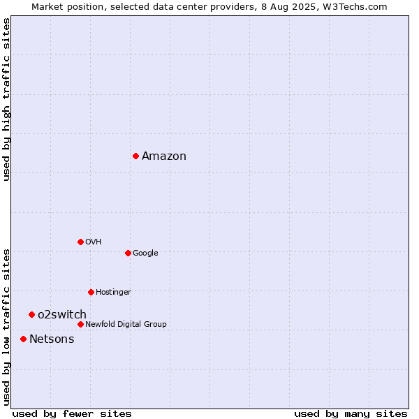 Market position of Amazon vs. o2switch vs. Netsons