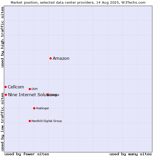 Market position of Amazon vs. Nine Internet Solutions vs. Cellcom