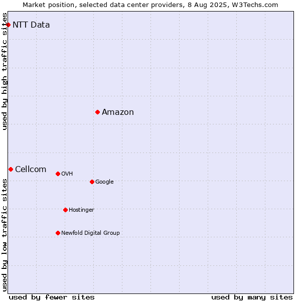 Market position of Amazon vs. Cellcom vs. NTT Data
