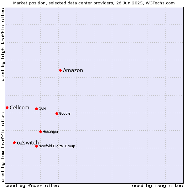 Market position of Amazon vs. o2switch vs. Cellcom
