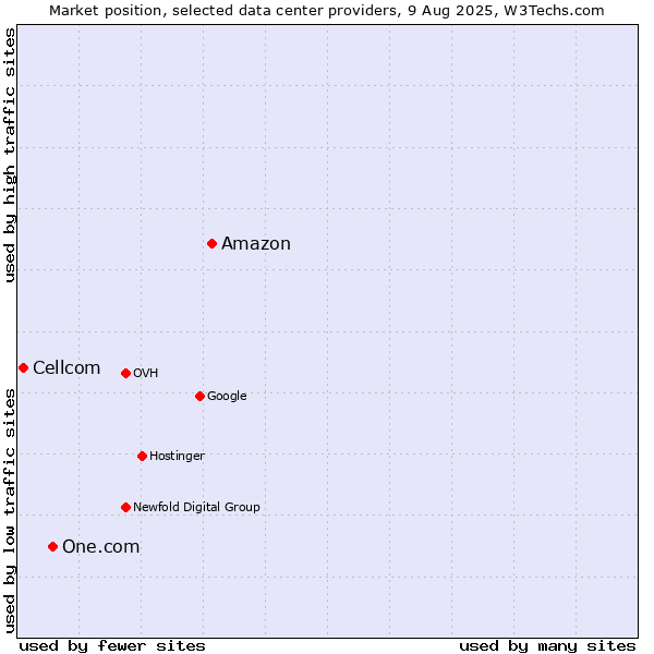 Market position of Amazon vs. One.com vs. Cellcom