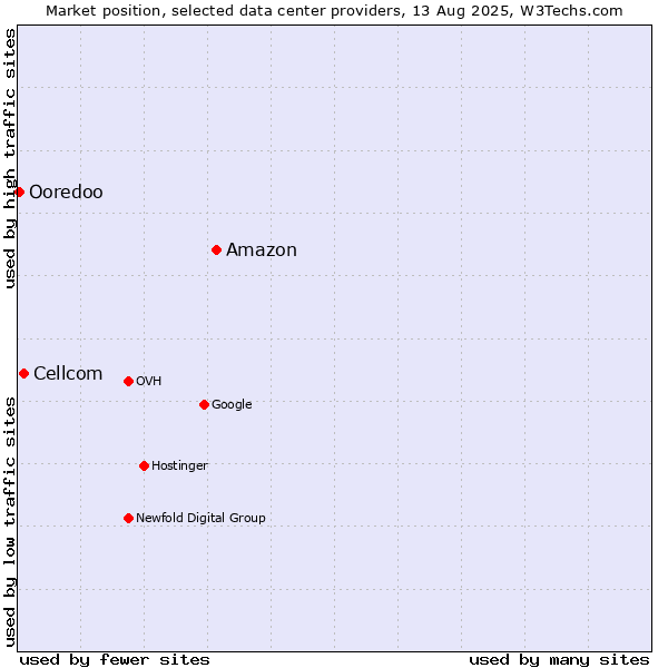 Market position of Amazon vs. Cellcom vs. Ooredoo