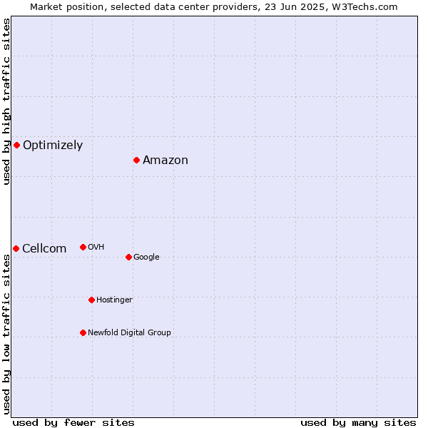 Market position of Amazon vs. Optimizely vs. Cellcom