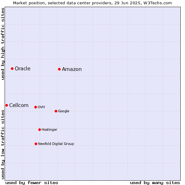 Market position of Amazon vs. Oracle vs. Cellcom