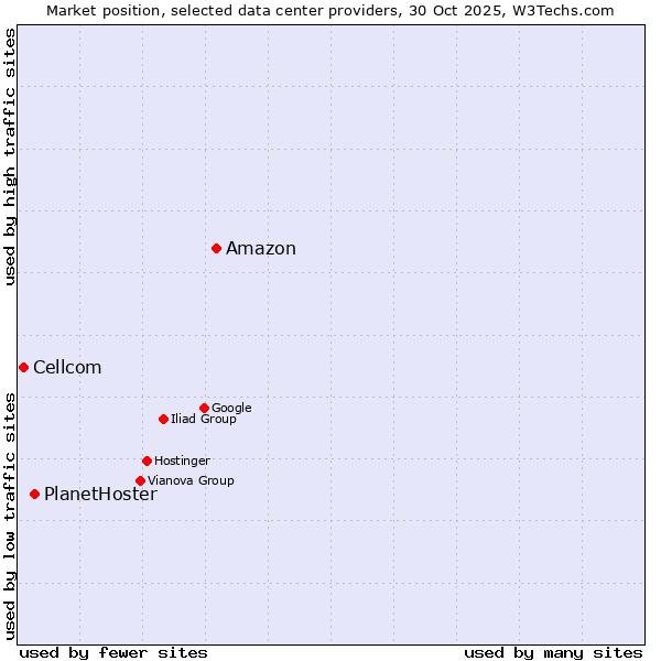 Market position of Amazon vs. PlanetHoster vs. Cellcom