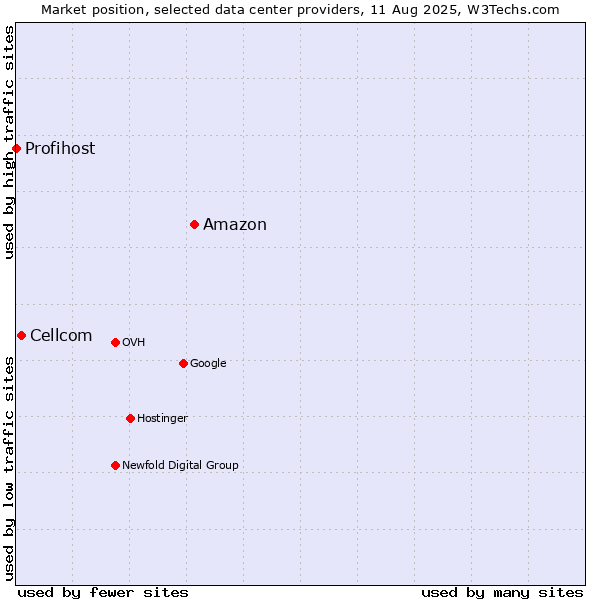 Market position of Amazon vs. Cellcom vs. Profihost