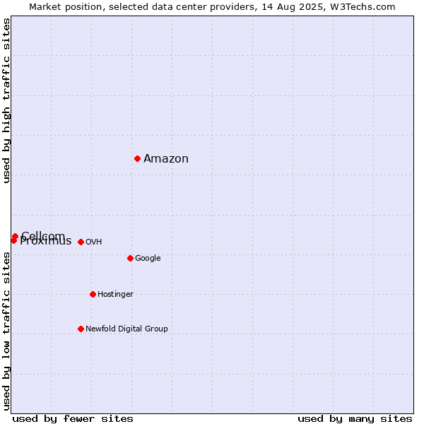 Market position of Amazon vs. Cellcom vs. Proximus