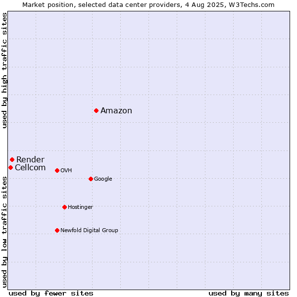 Market position of Amazon vs. Render vs. Cellcom