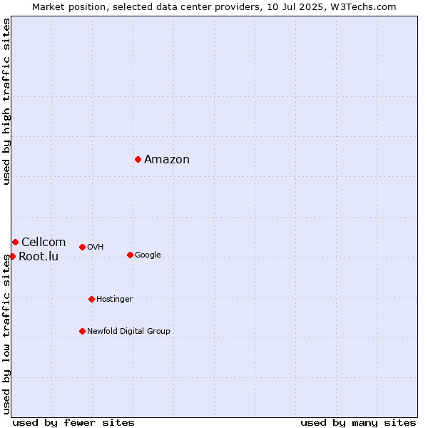 Market position of Amazon vs. Cellcom vs. Root.lu