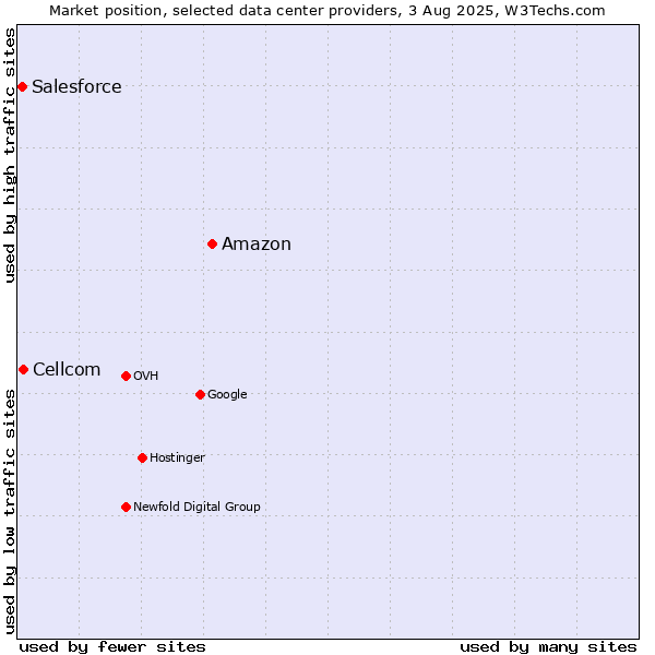 Market position of Amazon vs. Cellcom vs. Salesforce