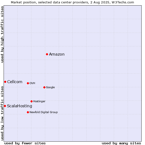 Market position of Amazon vs. Cellcom vs. ScalaHosting