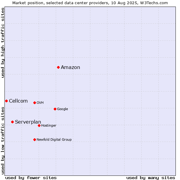 Market position of Amazon vs. Serverplan vs. Cellcom