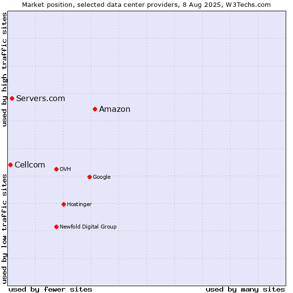 Market position of Amazon vs. Servers.com vs. Cellcom