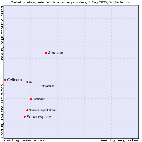 Market position of Amazon vs. Squarespace vs. Cellcom