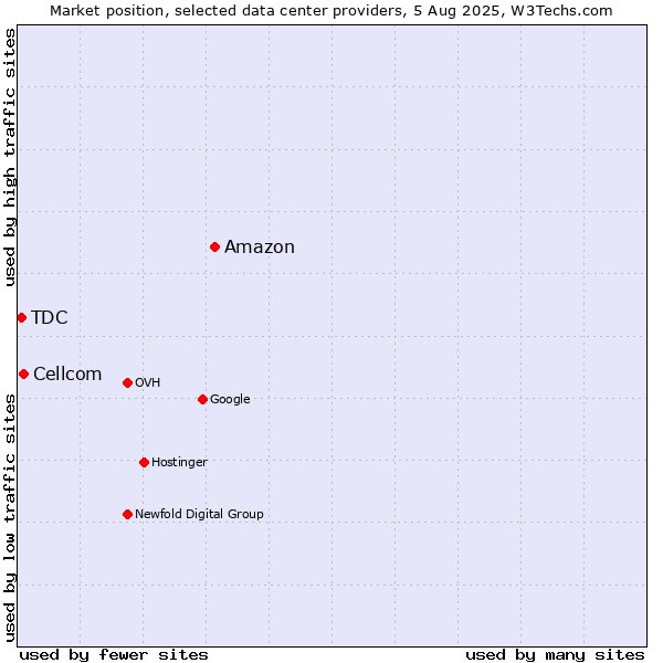 Market position of Amazon vs. Cellcom vs. TDC