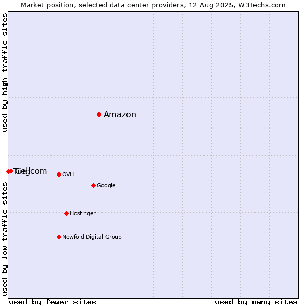 Market position of Amazon vs. Cellcom vs. Ting