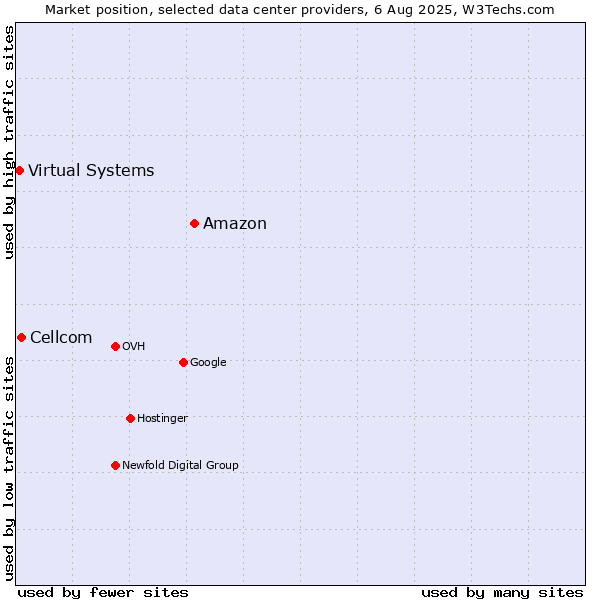 Market position of Amazon vs. Cellcom vs. Virtual Systems