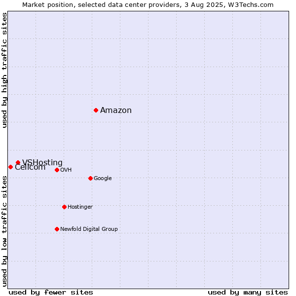 Market position of Amazon vs. VSHosting vs. Cellcom