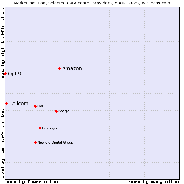 Market position of Amazon vs. Cellcom vs. Opti9