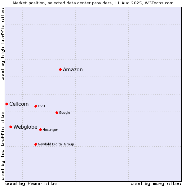 Market position of Amazon vs. Webglobe vs. Cellcom